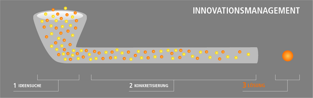 Innovationmanagement